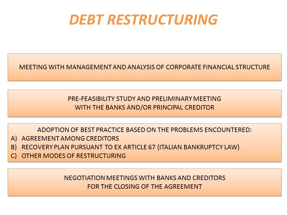 Ristrutturazione del debito