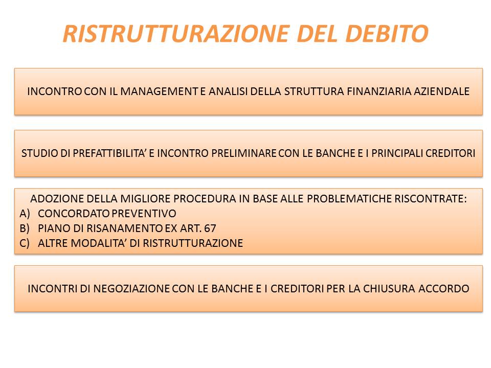 Ristrutturazione del debito